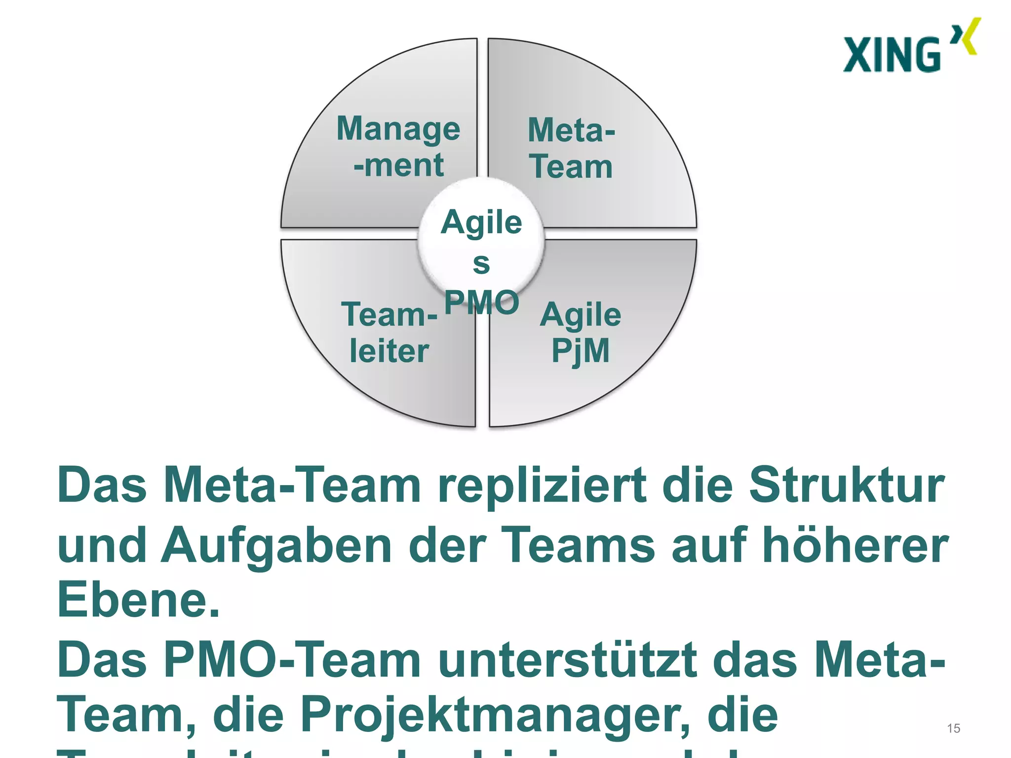 Manage    Meta-
            -ment    Team
                  Agile
                   s
           Team- PMO Agile
           leiter       PjM



Das Meta-Team repliziert die Struktur
und Aufgaben der Teams auf höherer
Ebene.
Das PMO-Team unterstützt das Meta-
Team, die Projektmanager, die       15
 
