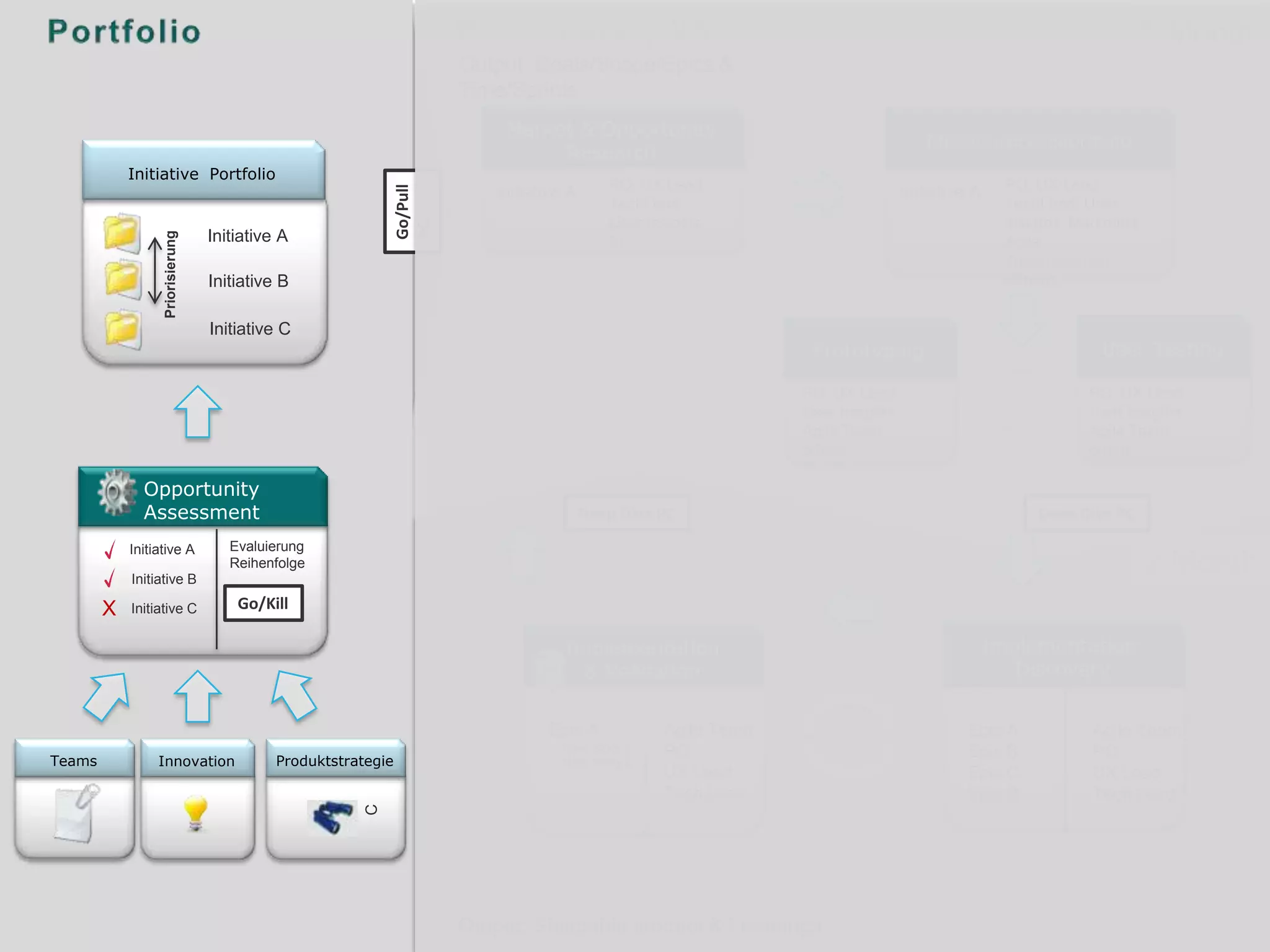 1 Month
                                                                         Output: Goals/Scope/Epics &
                                                                         Time/Sprints
                                                                             Market & Opportunity
                                                                                                                                     Ideation/Brainstorming
                                                                                  Research
            Initiative Portfolio
                                                                                              PO, UX Lead                                          PO, UX Lead




                                                               Go/Pull
                                                                            Initiative A                                          Initiative A
                                                                                              TechLead                                             TechLead, User
                                                                                              User Insigths                                        Insigths, Marketing




                                                               PC
                                  Initiative A
                  Priorisierung




                                                                                              BI                                                   Agile
                                                                                                                                                   Team, Domain
                                  Initiative B                                                                                                     Experts


                                  Initiative C
                                                                                                                   Prototyping                                  User Testing

                                                                                                                  PO, UX Lead                                  PO, UX Lead
                                                                                                                  User Insights                                User Insigths
                                                                                                                  Agile Team                                   Agile Team
                                                                                                                  others                                       others

              Opportunity
              Assessment                                                                   Deep Dive PC                                                Deep Dive PC

            Initiative A             Evaluierung

            Initiative B
                                     Reihenfolge                                                                                                                         2 Month
        X   Initiative C              Go/Kill

                                                                                      Implementation                                             Implementation
                                                                                        & Validation                                                Discovery


                                                                                   Epic A            Agile Team                             Epic A             Agile Team
                                                                                     User Story 1    PO                                     Epic B             PO
Teams            Innovation                 Produktstrategie                         User Story 2
                                                                                                     UX Lead                                Epic C             UX Lead
                                                                                                     Tech Lead                              Epic D             Tech Lead
                                                        C




                                                                         Output: Shippable product & Learnings
 
