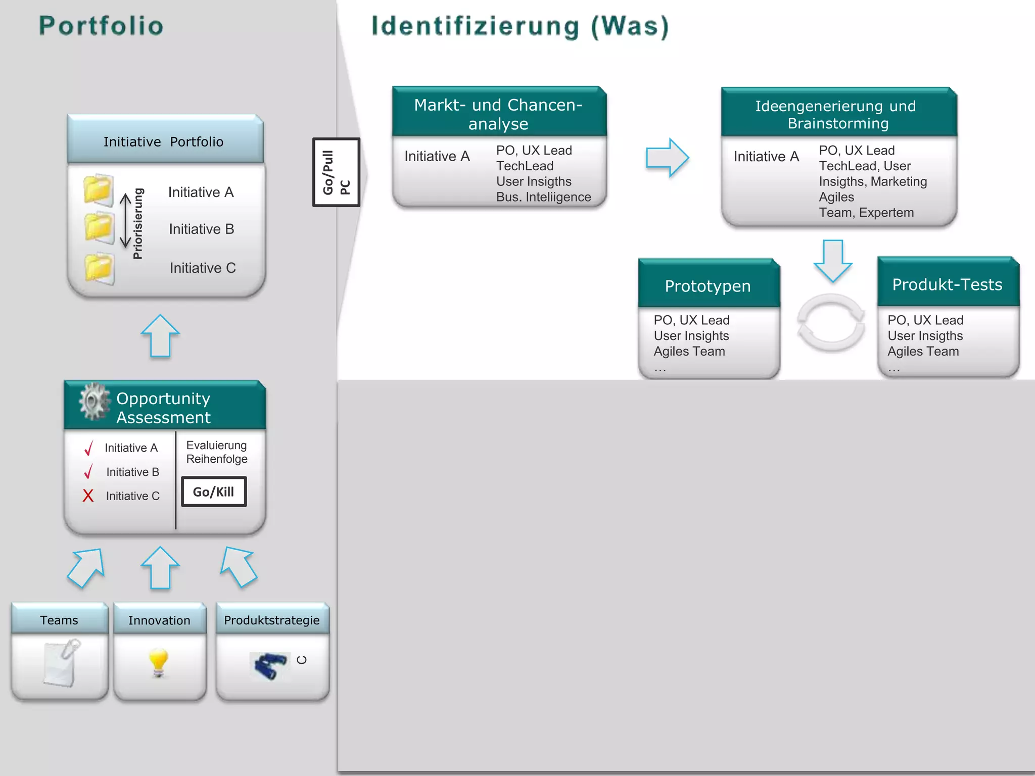 Markt- und Chancen-                                       Ideengenerierung und
                                                                                    analyse                                                 Brainstorming
            Initiative Portfolio
                                                                                           PO, UX Lead                                              PO, UX Lead




                                                               Go/Pull
                                                                            Initiative A                                             Initiative A
                                                                                           TechLead                                                 TechLead, User
                                                                                           User Insigths                                            Insigths, Marketing




                                                               PC
                                  Initiative A
                  Priorisierung




                                                                                           Bus. Inteliigence                                        Agiles
                                                                                                                                                    Team, Expertem
                                  Initiative B

                                  Initiative C
                                                                                                                        Prototypen                              Produkt-Tests

                                                                                                                     PO, UX Lead                                PO, UX Lead
                                                                                                                     User Insights                              User Insigths
                                                                                                                     Agiles Team                                Agiles Team
                                                                                                                     …                                          …

              Opportunity
              Assessment
            Initiative A             Evaluierung

            Initiative B
                                     Reihenfolge                                                                                                                          2 Month
        X   Initiative C              Go/Kill

                                                                                                                Implementation
                                                                                                                  & Validation

                                                                                                               Epic A          Agile Team
                                                                                                                User Story 1   PO
Teams            Innovation                 Produktstrategie                                                    User Story 2
                                                                                                                               UX Lead
                                                                                                                               Tech Lead
                                                        C




                                                                         Output: Shippable product & Learnings
 