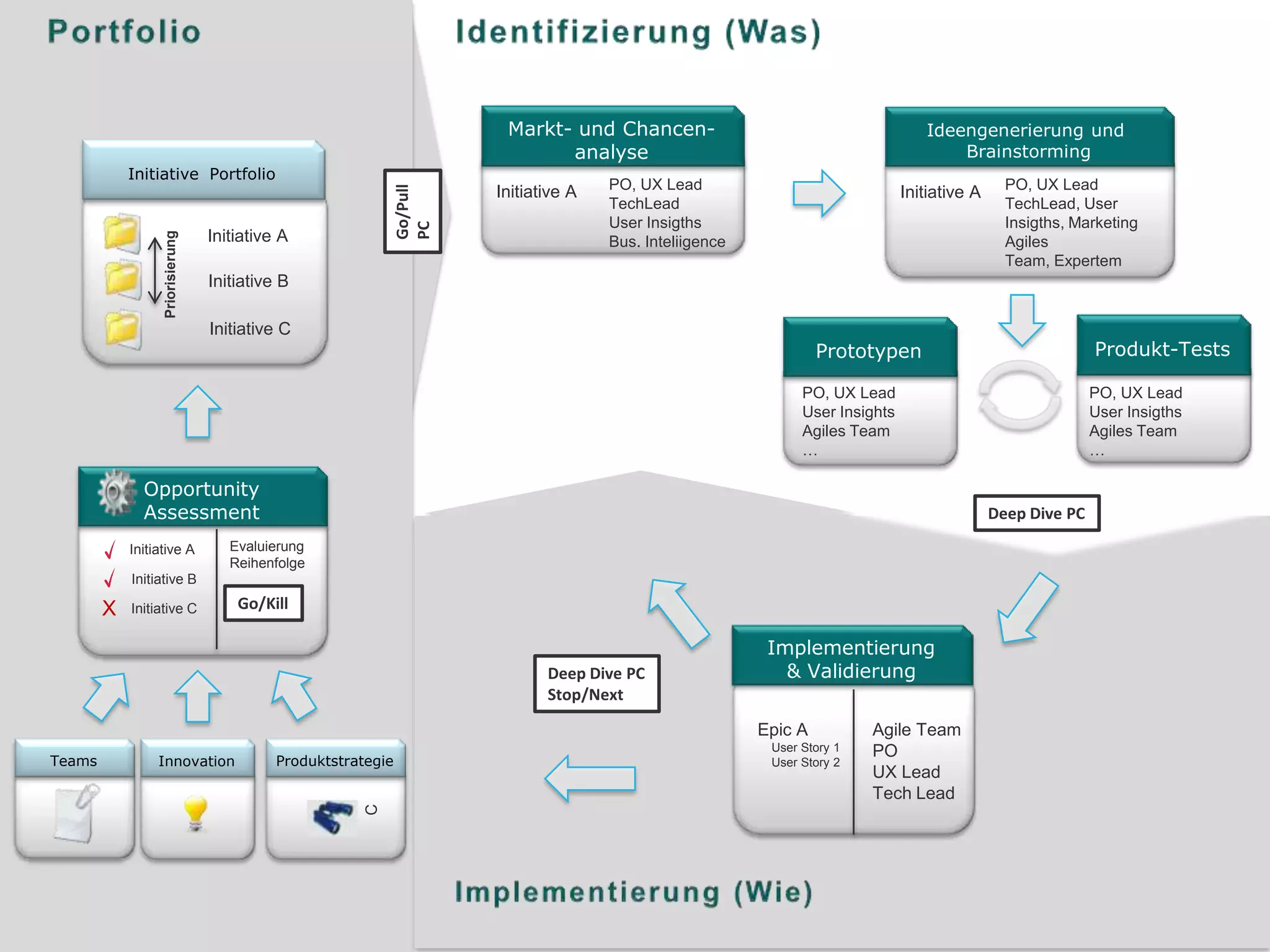 Markt- und Chancen-                                        Ideengenerierung und
                                                                                analyse                                                  Brainstorming
            Initiative Portfolio
                                                                                        PO, UX Lead                                                PO, UX Lead




                                                               Go/Pull
                                                                         Initiative A                                             Initiative A
                                                                                        TechLead                                                   TechLead, User
                                                                                        User Insigths                                              Insigths, Marketing




                                                               PC
                                  Initiative A
                  Priorisierung




                                                                                        Bus. Inteliigence                                          Agiles
                                                                                                                                                   Team, Expertem
                                  Initiative B

                                  Initiative C
                                                                                                                     Prototypen                                 Produkt-Tests

                                                                                                                  PO, UX Lead                                   PO, UX Lead
                                                                                                                  User Insights                                 User Insigths
                                                                                                                  Agiles Team                                   Agiles Team
                                                                                                                  …                                             …

              Opportunity
              Assessment                                                                                                                         Deep Dive PC

            Initiative A             Evaluierung
                                     Reihenfolge
            Initiative B

        X   Initiative C              Go/Kill

                                                                                                             Implementierung
                                                                                Deep Dive PC                   & Validierung
                                                                                Stop/Next

                                                                                                            Epic A          Agile Team
                                                                                                             User Story 1   PO
Teams            Innovation                 Produktstrategie                                                 User Story 2
                                                                                                                            UX Lead
                                                                                                                            Tech Lead
                                                        C
 