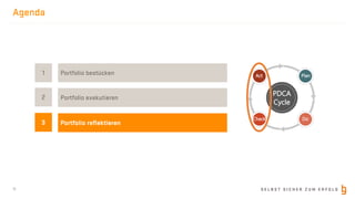 S E L B S T S I C H E R Z U M E R F O L G
Agenda
11
2
1
Portfolio exekutieren
Portfolio bestücken
3 Portfolio reflektieren
PDCA
Cycle
Plan
Do
Check
Act
 