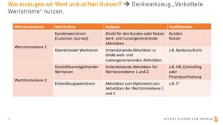 S E L B S T S I C H E R Z U M E R F O L G
Wie erzeugen wir Wert und stiften Nutzen? è Denkwerkzeug „Verkettete
Wertströme“ nutzen.
5
Wertstromebene Wertströme Aufgabe Ausführender
Wertstromebene 1
Kundenwertstrom
(Customer Journey)
Direkt für den Kunden oder Nutzer
wert- und nutzengenerierende
Aktivitäten.
Kunden
Nutzer
Operationaler Wertstrom Unterstützende Aktivitäten zu
direkt wert- und
nutzengenerierenden Aktivitäten.
z.B. Bankenaufsicht
Wertstromebene 2
Geschäftsermöglichender
Wertstrom
Unterstützende Aktivitäten für
Wertstromebene 1 und 2.
z.B. HR, Controlling
oder
Finanzbuchhaltung
Entwicklungswertstrom Aktivitäten zum Optimieren von
Aktivitäten der Wertstromebene 1
und 2.
z.B. IT
 