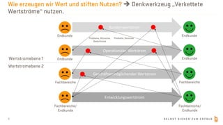 S E L B S T S I C H E R Z U M E R F O L G
Wie erzeugen wir Wert und stiften Nutzen? è Denkwerkzeug „Verkettete
Wertströme“ nutzen.
6
Kundenwertstrom
Operationaler Wertstrom
Geschäftsermöglichender Wertstrom
Entwicklungswertstrom
Wertstromebene 1
Wertstromebene 2
Endkunde Endkunde
Endkunde Endkunde
Fachbereiche Fachbereiche
Fachbereiche/
Endkunde
Fachbereiche/
Endkunde
Probleme, Wünsche,
Bedürfnisse
Produkte, Services
 
