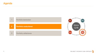 S E L B S T S I C H E R Z U M E R F O L G
Agenda
8
2
1
Portfolio exekutieren
Portfolio bestücken
3 Portfolio reflektieren
PDCA
Cycle
Plan
Do
Check
Act
 