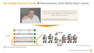 S E L B S T S I C H E R Z U M E R F O L G
Der richtige Fokus ist Trumpf è Denkwerkzeug „Drum-Buffer-Rope“ nutzen.
9
Kundenwertstrom
Operationaler Wertstrom
Geschäftsermöglichender Wertstrom
Entwicklungswertstrom
Wertstromebene 1
Wertstromebene 2
Endkunde Endkunde
Endkunde Endkunde
Fachbereiche Fachbereiche
Fachbereiche/
Endkunde
Fachbereiche/
Endkunde
Probleme, Wünsche,
Bedürfnisse
Produkte, Services
Sich auf Alles zu fokussieren ist gleichbedeutend mit sich auf
Nichts zu fokussieren. è Fokus auf den Constraint, der in
jedem Wertstrom vorkommt.
Eliyahu Goldratt – Israelischer Physiker und Managementvordenker
Quelle: https://blog-conny-dethloff.de/?p=48450
 