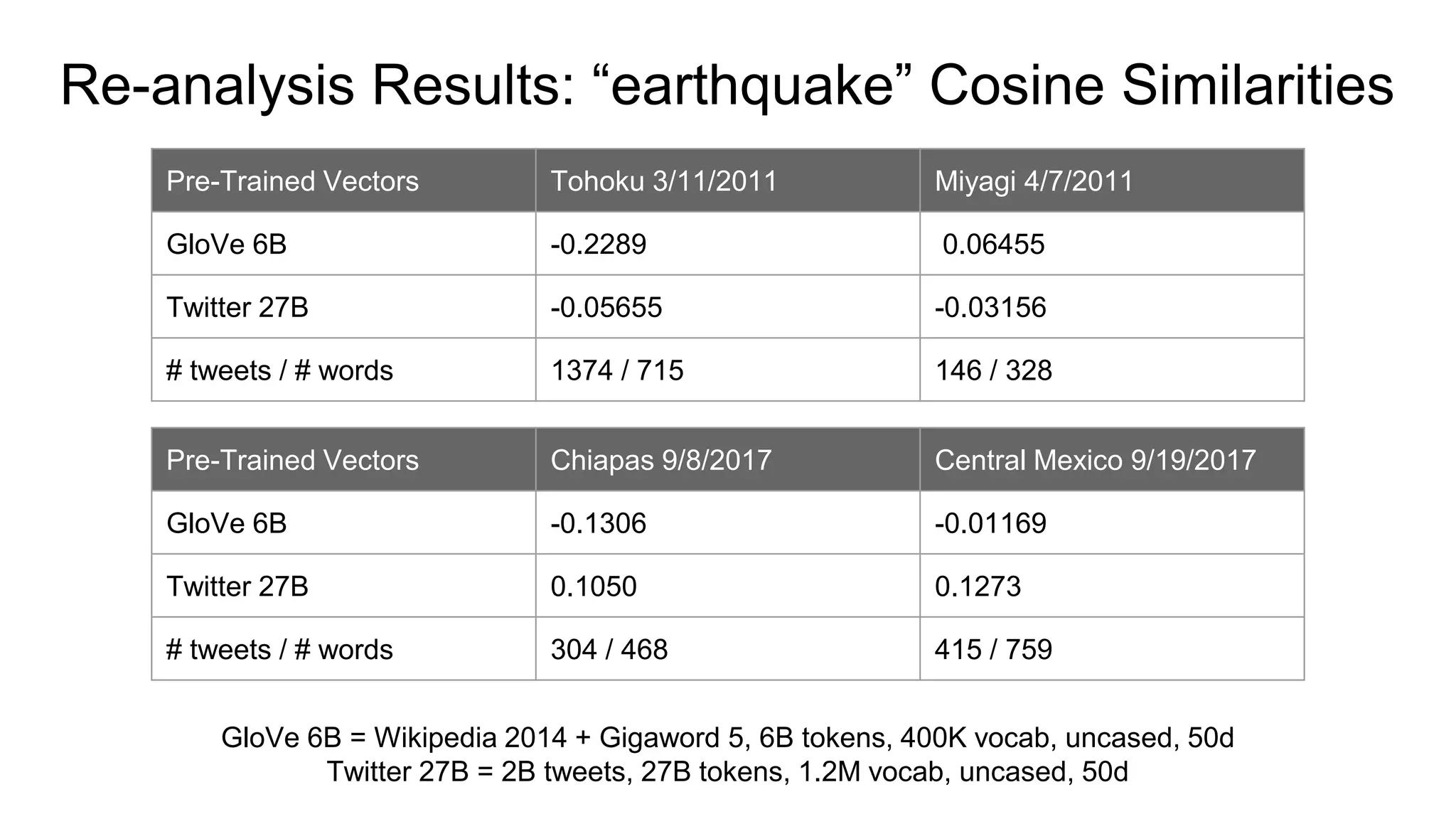 Pre-Trained Vectors Tohoku 3/11/2011 Miyagi 4/7/2011
GloVe 6B -0.2289 0.06455
Twitter 27B -0.05655 -0.03156
# tweets / # words 1374 / 715 146 / 328
Re-analysis Results: “earthquake” Cosine Similarities
GloVe 6B = Wikipedia 2014 + Gigaword 5, 6B tokens, 400K vocab, uncased, 50d
Twitter 27B = 2B tweets, 27B tokens, 1.2M vocab, uncased, 50d
Pre-Trained Vectors Chiapas 9/8/2017 Central Mexico 9/19/2017
GloVe 6B -0.1306 -0.01169
Twitter 27B 0.1050 0.1273
# tweets / # words 304 / 468 415 / 759
 