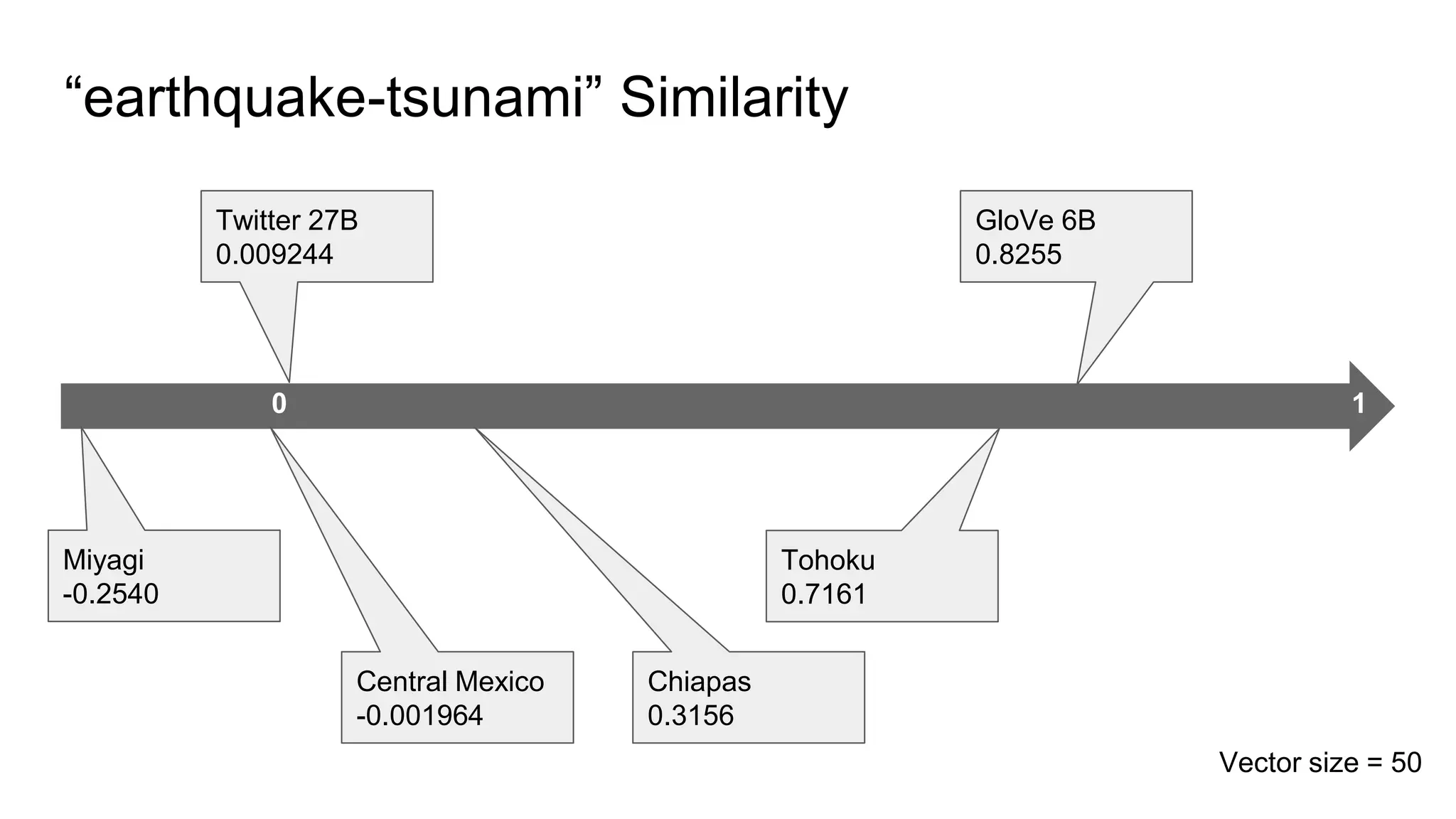 “earthquake-tsunami” Similarity
0 1
GloVe 6B
0.8255
Twitter 27B
0.009244
Tohoku
0.7161
Miyagi
-0.2540
Chiapas
0.3156
Central Mexico
-0.001964
Vector size = 50
 