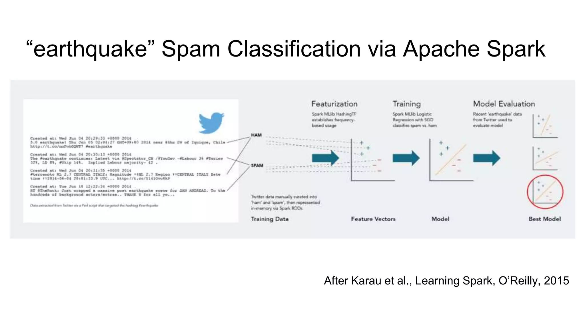 After Karau et al., Learning Spark, O’Reilly, 2015
“earthquake” Spam Classification via Apache Spark
 