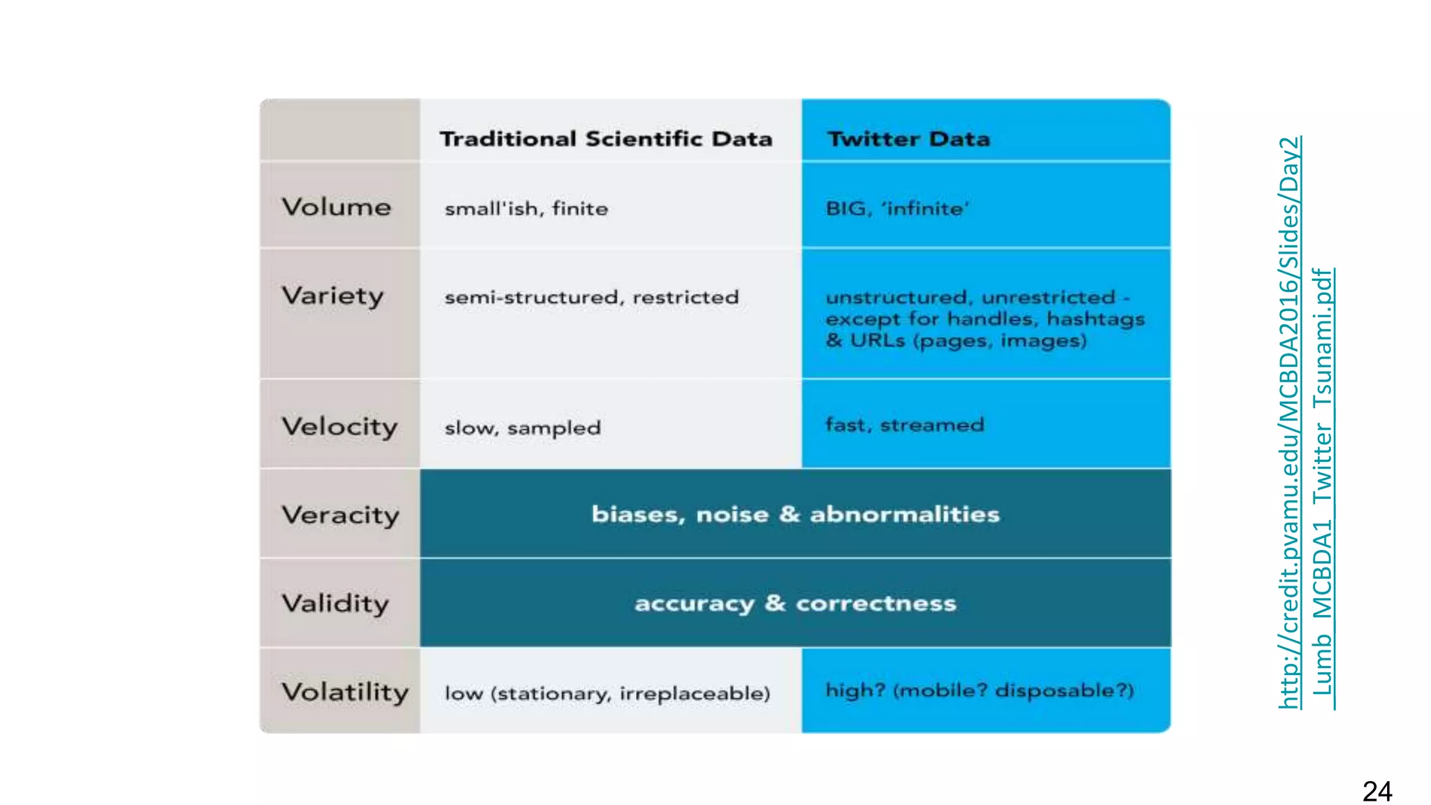 Big Data’s 6Vs
24
http://credit.pvamu.edu/MCBDA2016/Slides/Day2
_Lumb_MCBDA1_Twitter_Tsunami.pdf
www.univa.com
 