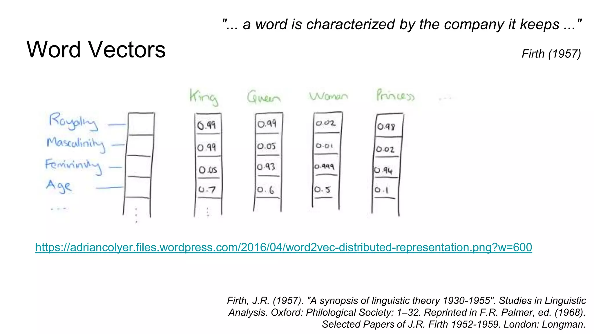 Word Vectors
https://adriancolyer.files.wordpress.com/2016/04/word2vec-distributed-representation.png?w=600
"... a word is characterized by the company it keeps ..."
Firth (1957)
Firth, J.R. (1957). "A synopsis of linguistic theory 1930-1955". Studies in Linguistic
Analysis. Oxford: Philological Society: 1–32. Reprinted in F.R. Palmer, ed. (1968).
Selected Papers of J.R. Firth 1952-1959. London: Longman.
 