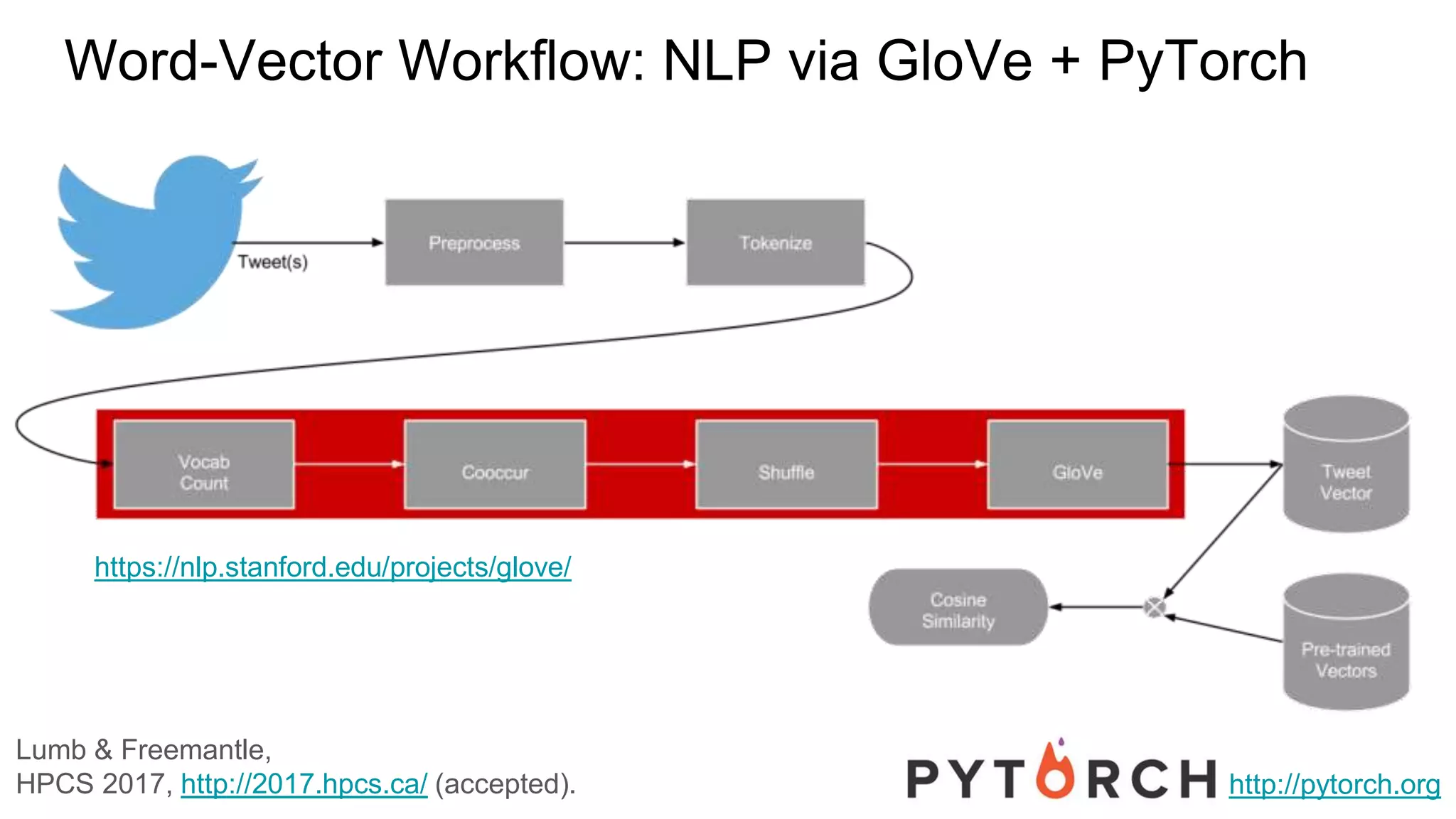Word-Vector Workflow: NLP via GloVe + PyTorch
http://pytorch.org
https://nlp.stanford.edu/projects/glove/
Lumb & Freemantle,
HPCS 2017, http://2017.hpcs.ca/ (accepted).
 
