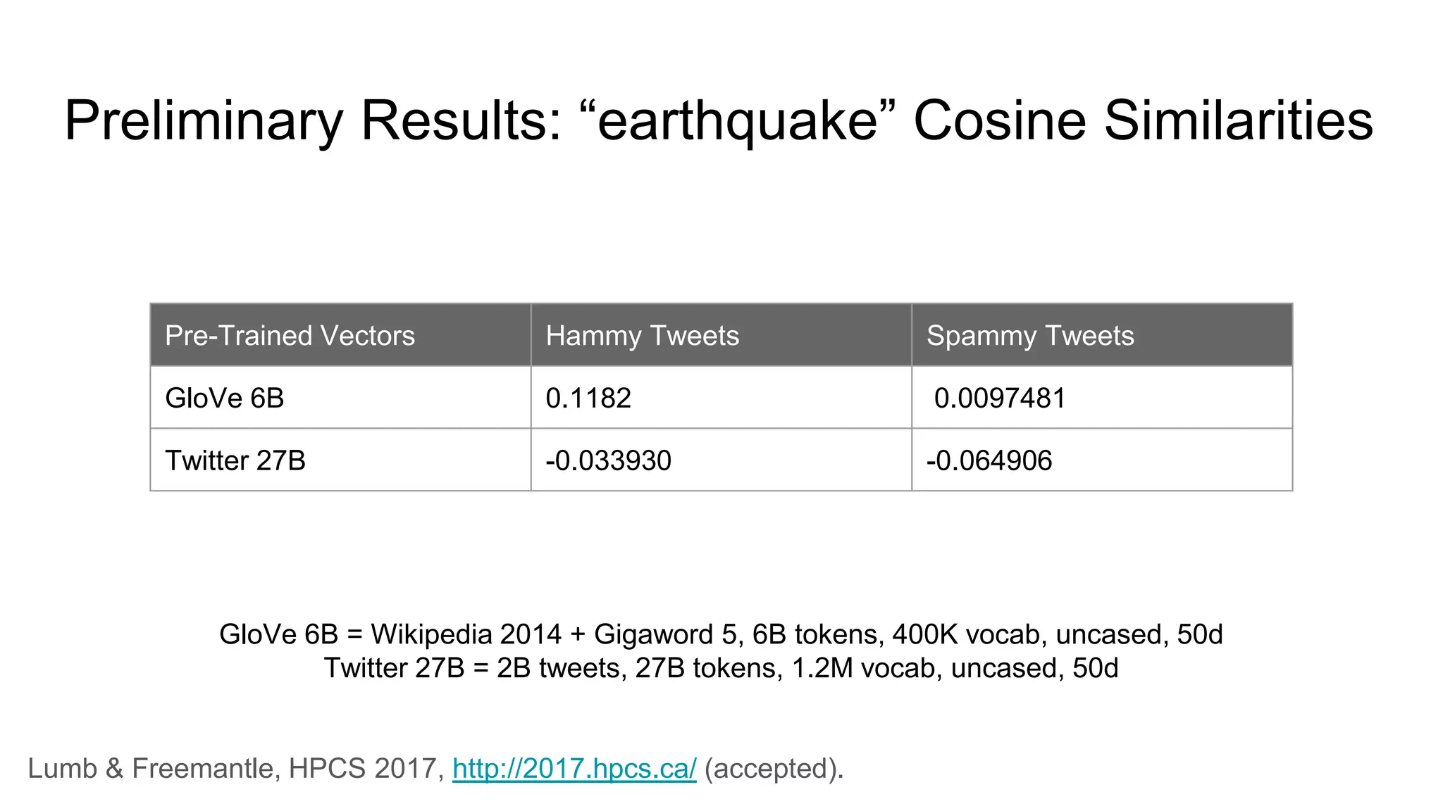 Pre-Trained Vectors Hammy Tweets Spammy Tweets
GloVe 6B 0.1182 0.0097481
Twitter 27B -0.033930 -0.064906
Preliminary Results: “earthquake” Cosine Similarities
GloVe 6B = Wikipedia 2014 + Gigaword 5, 6B tokens, 400K vocab, uncased, 50d
Twitter 27B = 2B tweets, 27B tokens, 1.2M vocab, uncased, 50d
Lumb & Freemantle, HPCS 2017, http://2017.hpcs.ca/ (accepted).
 