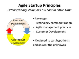 Agile Startup Principles
Extraordinary Value at Low cost in Little Time

                  • Leverages:
   Customer
  Development     - Technology commoditization
                  - Agile management practices
                  - Customer Development

  Agile Product   • Designed to test hypothesis
  Development
                  and answer the unknowns
 
