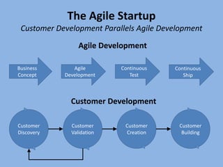 The Agile Startup
 Customer Development Parallels Agile Development
                 Agile Development

Business       Agile       Continuous    Continuous
Concept     Development       Test          Ship



              Customer Development

Customer      Customer      Customer      Customer
Discovery     Validation    Creation       Building
 
