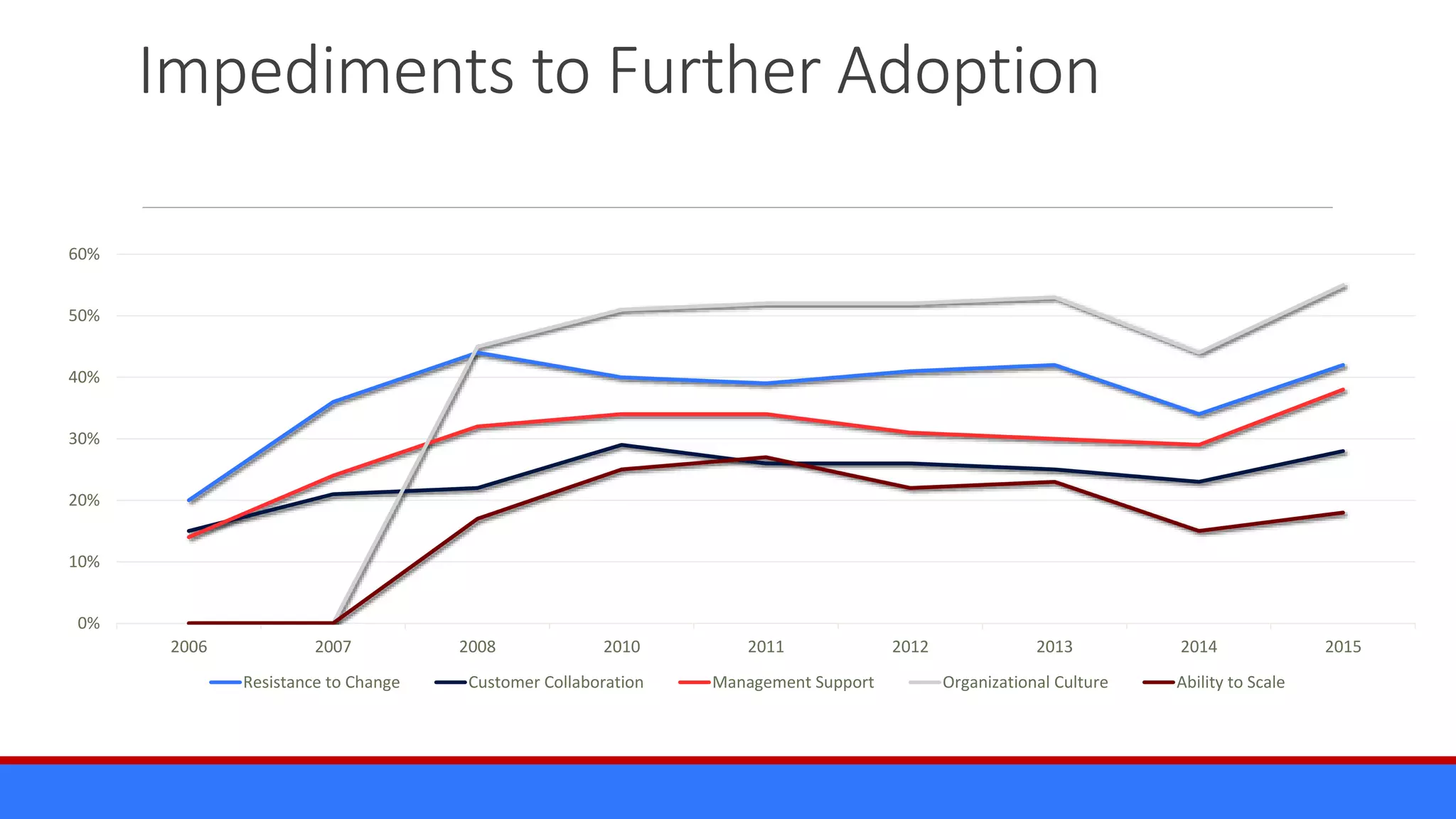 Impediments to Further Adoption
0%
10%
20%
30%
40%
50%
60%
2006 2007 2008 2010 2011 2012 2013 2014 2015
Resistance to Change Customer Collaboration Management Support Organizational Culture Ability to Scale
 