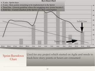Sprint Burndown
Chart
Used for any project which started on Agile and needs to
track how story points or hours are consumed
!10
❖ X axis - Sprint days
❖ Y axis - Story points remaining to be implemented in the Sprint
❖ Trend line - General guideline where the remaining story points become 0
❖ Solid line - Current situation of the Sprint w.r.t story consumption
Solid Line
Trend Line
 