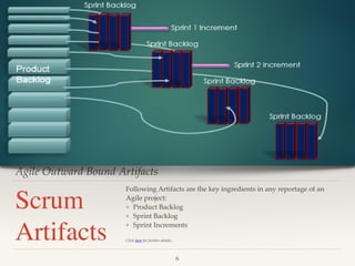 Agile Outward Bound Artifacts
Scrum
Artifacts
Following Artifacts are the key ingredients in any reportage of an
Agile project:
❖ Product Backlog
❖ Sprint Backlog
❖ Sprint Increments
Click here for further details.
!6
 