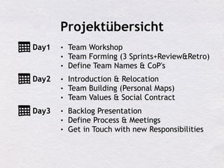 Projektübersicht
• Team Workshop
• Team Forming (3 Sprints+Review&Retro)
• Define Team Names & CoP's
• Introduction & Relocation
• Team Building (Personal Maps)
• Team Values & Social Contract
• Backlog Presentation
• Define Process & Meetings
• Get in Touch with new Responsibilities
Day1
Day2
Day3
 