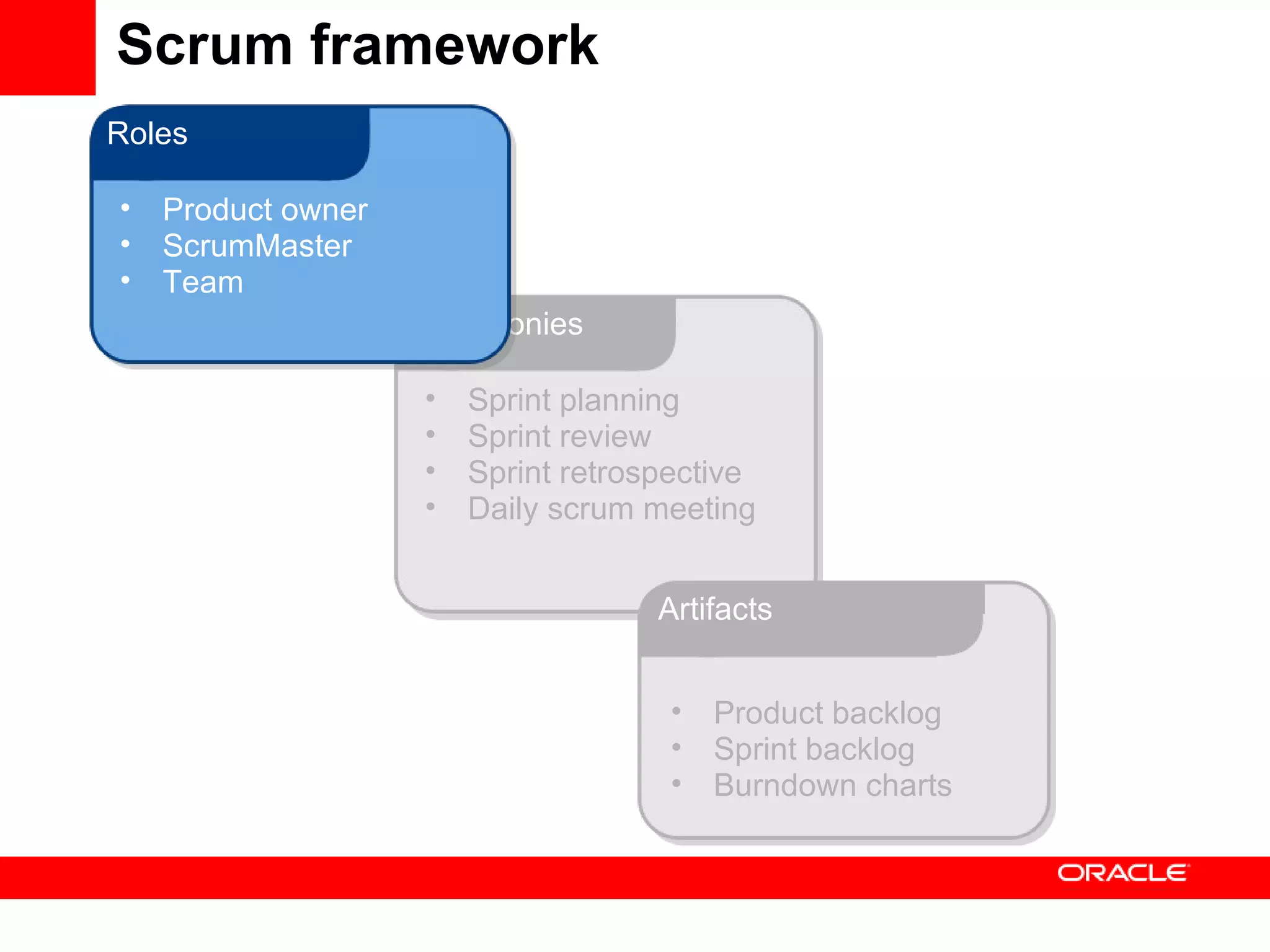 Scrum framework Sprint planning Sprint review Sprint retrospective Daily scrum meeting Ceremonies Product backlog Sprint backlog Burndown charts Artifacts Product owner ScrumMaster Team Roles 