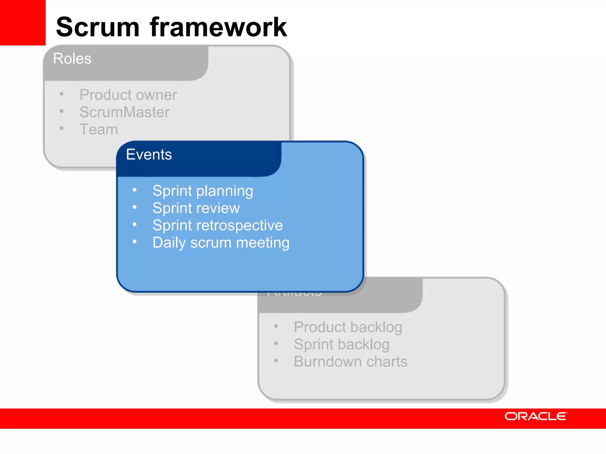 Scrum framework Product owner ScrumMaster Team Roles Product backlog Sprint backlog Burndown charts Artifacts Sprint planning Sprint review Sprint retrospective Daily scrum meeting Events 