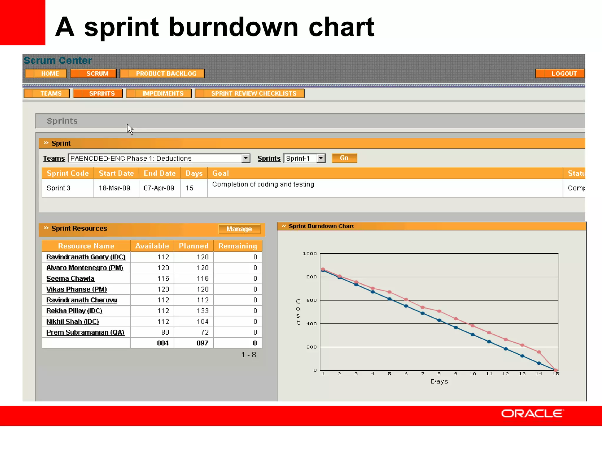 A sprint burndown chart 