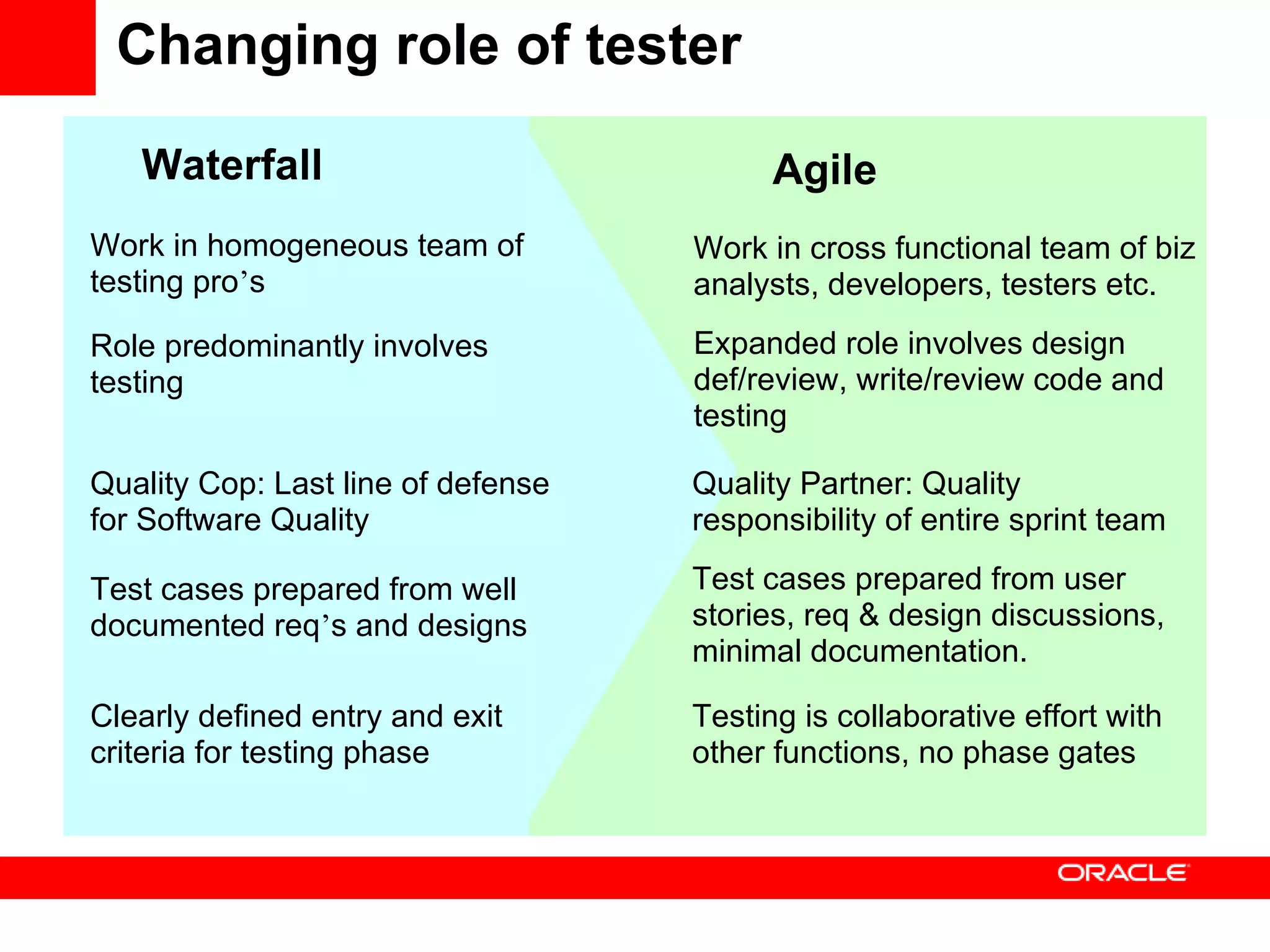 Changing role of tester Waterfall Agile Work in homogeneous team of testing pro ’ s Work in cross functional team of biz analysts, developers, testers etc. Role predominantly involves testing Expanded role involves design def/review, write/review code and testing Quality Cop: Last line of defense for Software Quality Quality Partner: Quality responsibility of entire sprint team Test cases prepared from well documented req ’ s and designs Test cases prepared from user stories, req & design discussions, minimal documentation. Clearly defined entry and exit criteria for testing phase Testing is collaborative effort with other functions, no phase gates 