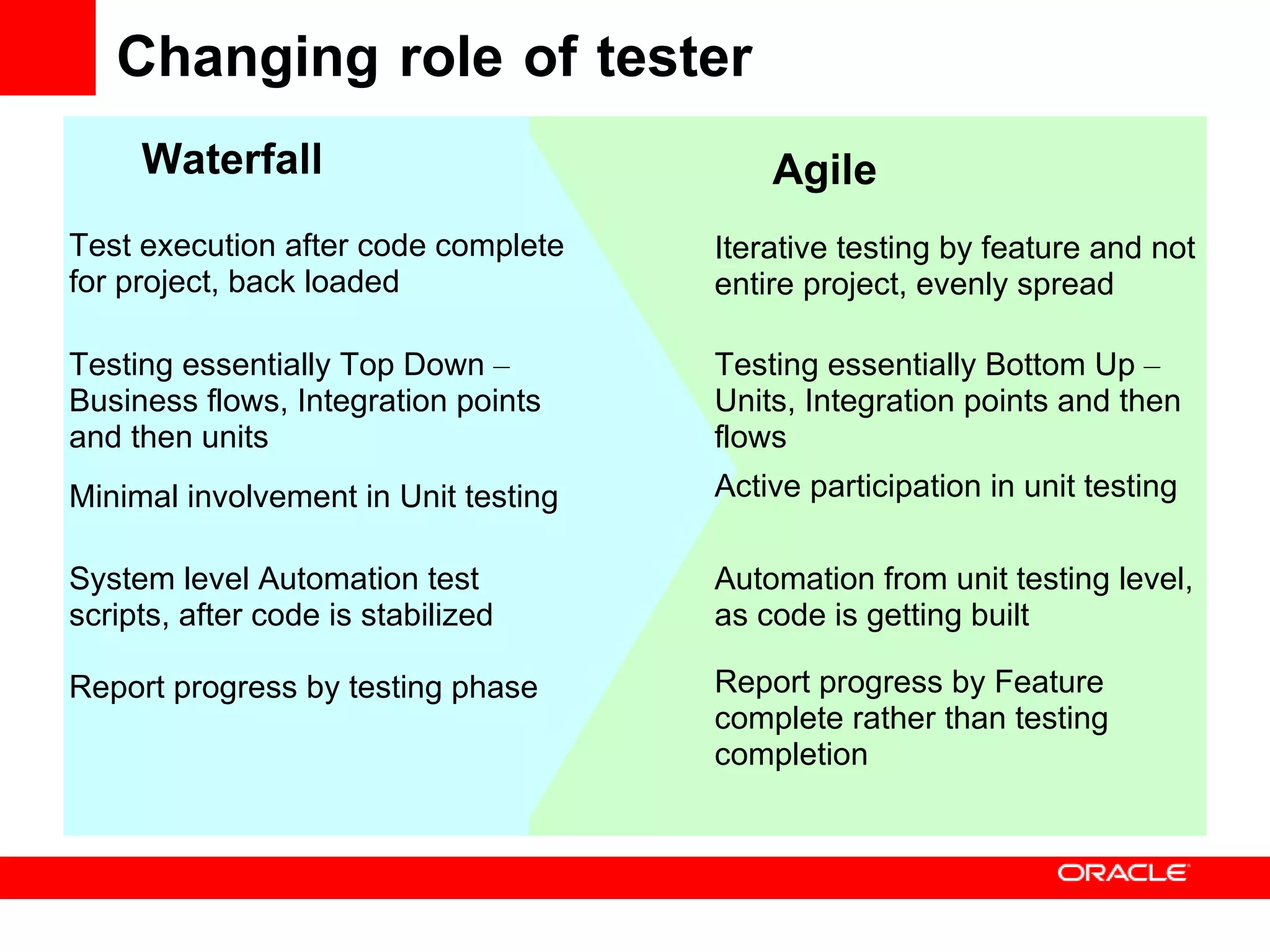 Changing role of tester Agile Test execution after code complete for project, back loaded Iterative testing by feature and not entire project, evenly spread Waterfall Testing essentially Top Down – Business flows, Integration points and then units Testing essentially Bottom Up – Units, Integration points and then flows Minimal involvement in Unit testing Active participation in unit testing System level Automation test scripts, after code is stabilized Automation from unit testing level, as code is getting built Report progress by testing phase Report progress by Feature complete rather than testing completion 