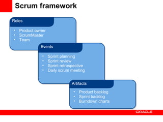 Scrum framework Product owner ScrumMaster Team Roles Sprint planning Sprint review Sprint retrospective Daily scrum meeting Events Product backlog Sprint backlog Burndown charts Artifacts 