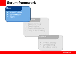 Scrum framework Sprint planning Sprint review Sprint retrospective Daily scrum meeting Ceremonies Product backlog Sprint backlog Burndown charts Artifacts Product owner ScrumMaster Team Roles 