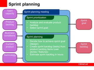 Sprint planning meeting Sprint prioritization Analyze and evaluate product backlog Select sprint goal Sprint   planning Decide how to achieve sprint goal (design) Create sprint backlog (tasks) from product backlog items (user stories / features) Estimate sprint backlog in hours Sprint goal Sprint backlog Business conditions Team capacity Product backlog Technology Current product Sprint   planning 