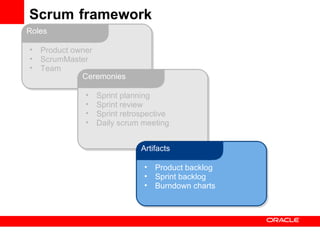 Scrum   framework Product owner ScrumMaster Team Roles Sprint planning Sprint review Sprint retrospective Daily scrum meeting Ceremonies Product backlog Sprint backlog Burndown charts Artifacts 
