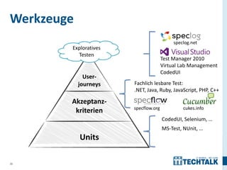 Werkzeuge
        Exploratives
          Testen
                                  Test Manager 2010
                                  Virtual Lab Management
                                  CodedUI
              User-
            journeys   Fachlich lesbare Test:
                       .NET, Java, Ruby, JavaScript, PHP, C++

        Akzeptanz-
         kriterien
                                   CodedUI, Selenium, …
                                   MS-Test, NUnit, …
            Units

35
 
