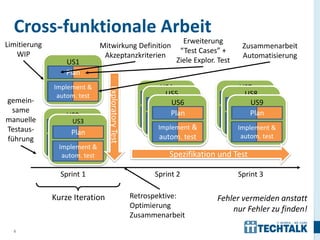 Cross-funktionale Arbeit
Limitierung                                                       Erweiterung
                               Mitwirkung Definition                                  Zusammenarbeit
   WIP                                                           “Test Cases” +
                                Akzeptanzkriterien                                    Automatisierung
                  US1                                           Ziele Explor. Test
                  Plan
              Implement &                                   US4                      US7

                                 Exploratory Test
               autom. test                                    US5                      US8
gemein-                                                     Plan                     Plan
                                                                US6
                                                              Plan                       US9
                                                                                       Plan
 same                                                  Implement &
                                                                Plan            Implement &
                                                                                         Plan
                  US2                                    Implement &              Implement &
manuelle            US3                                 autom. test              autom. test
Testaus-          Plan                                    autom. test &
                                                           Implement               autom. test &
                                                                                    Implement
                    Plan                                                             autom. test
führung       Implement &                                  autom. test
               autom. test &
                Implement
                 autom. test                                  Spezifikation und Test

                Sprint 1                                  Sprint 2                   Sprint 3

              Kurze Iteration                       Retrospektive:           Fehler vermeiden anstatt
                                                    Optimierung                  nur Fehler zu finden!
                                                    Zusammenarbeit
  8
 