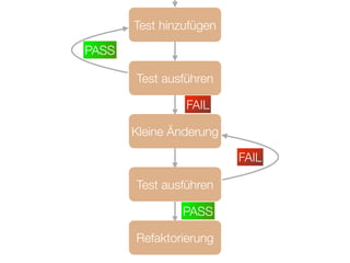 Designprinzipen für das Refactoring
Law of Demeter (LOD)
Liskov Substitution Principle (LSP)
Open Closed Principle (OCP)      
Principle of Least Astonishment (PoLA)      
Single Level of Abstraction (SLA)
11
 