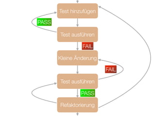 Designprinzipen für das Refactoring
Keep It Simple Stupid (KISS)
Separation of Concerns (SoC)
Single Responsibility Principle (SRP)
Tell don't ask (TDA)
You ain't gonna need it (YAGNI) 
12
 