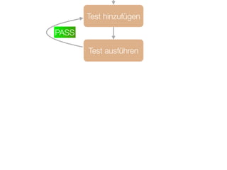 Komplexe Funktionalität testen
7
Domänenmodell
Support Klassen
Service Interface
Anforderung
Outside-In
Inside-Out
 