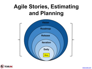 Agile Stories, Estimating
and Planning
www.torak.com
Vision
Roadmap
Release
Iteration
Daily
Story
 