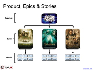 Product, Epics & Stories
Story Story Story
Story Story Story
Story Story Story
Story Story Story
Story Story Story
Story Story Story
Product
Epics
Stories
www.torak.com
 