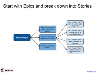 Start with Epics and break down into Stories
As a frequent flyer, I
want to rebook a
room I take often
As a frequent flyer, I
want to book a room
using miles
As a frequent flyer, I
want to request an
upgrade
As a frequent flyer, I
want to check if my
upgrade cleared.
As a frequent flyer, I
want to book a room.
As a frequent flyer, I
want to check my
account.
As a frequent flyer, I
want to …
Frequent flyer
www.torak.com
 