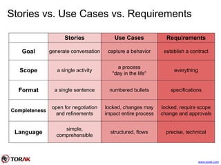 Stories vs. Use Cases vs. Requirements
Stories Use Cases Requirements
Goal generate conversation capture a behavior establish a contract
Scope a single activity
a process
"day in the life"
everything
Format a single sentence numbered bullets specifications
Completeness
open for negotiation
and refinements
locked, changes may
impact entire process
locked, require scope
change and approvals
Language
simple,
comprehensible
structured, flows precise, technical
www.torak.com
 