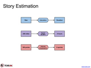 Story Estimation
Size DurationCalculation
240 miles 4 hours
Speed
60 MPH
180 points 6 sprints
Velocity
30 pts/sprint
www.torak.com
 