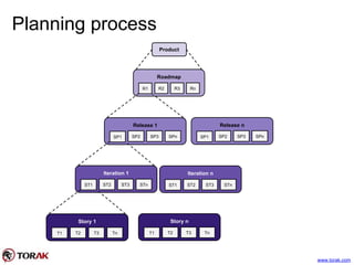 Planning process
Product
Roadmap
R1 R2 R3 Rn
Release 1
SP1
Iteration 1
ST1 STnST3ST2
Iteration n
ST1 STnST3ST2
Story 1
T1 TnT3T2
Story n
T1 TnT3T2
SPnSP3SP2
Release n
SP1 SPnSP3SP2
www.torak.com
 