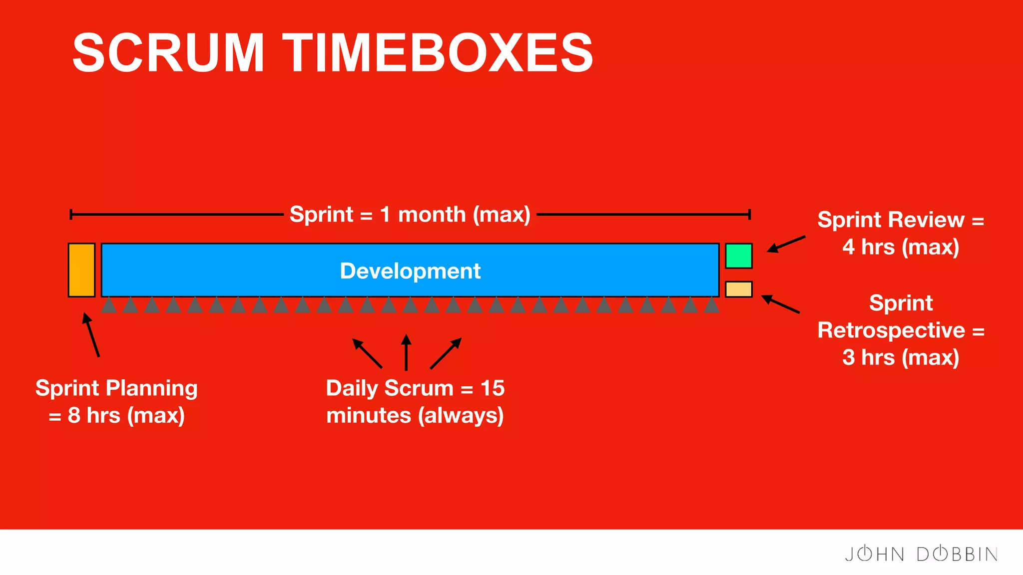 Sprint = 1 month (max)
Sprint Planning
= 8 hrs (max)
Sprint Review =
4 hrs (max)
Daily Scrum = 15
minutes (always)
Sprint
Retrospective =
3 hrs (max)
Development
SCRUM TIMEBOXES
 