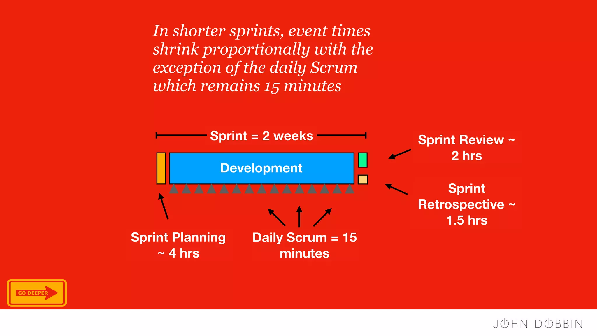 Sprint = 2 weeks
Sprint Planning
~ 4 hrs
Sprint Review ~
2 hrs
Daily Scrum = 15
minutes
Sprint
Retrospective ~
1.5 hrs
In shorter sprints, event times
shrink proportionally with the
exception of the daily Scrum
which remains 15 minutes
Development
GO DEEPER
 