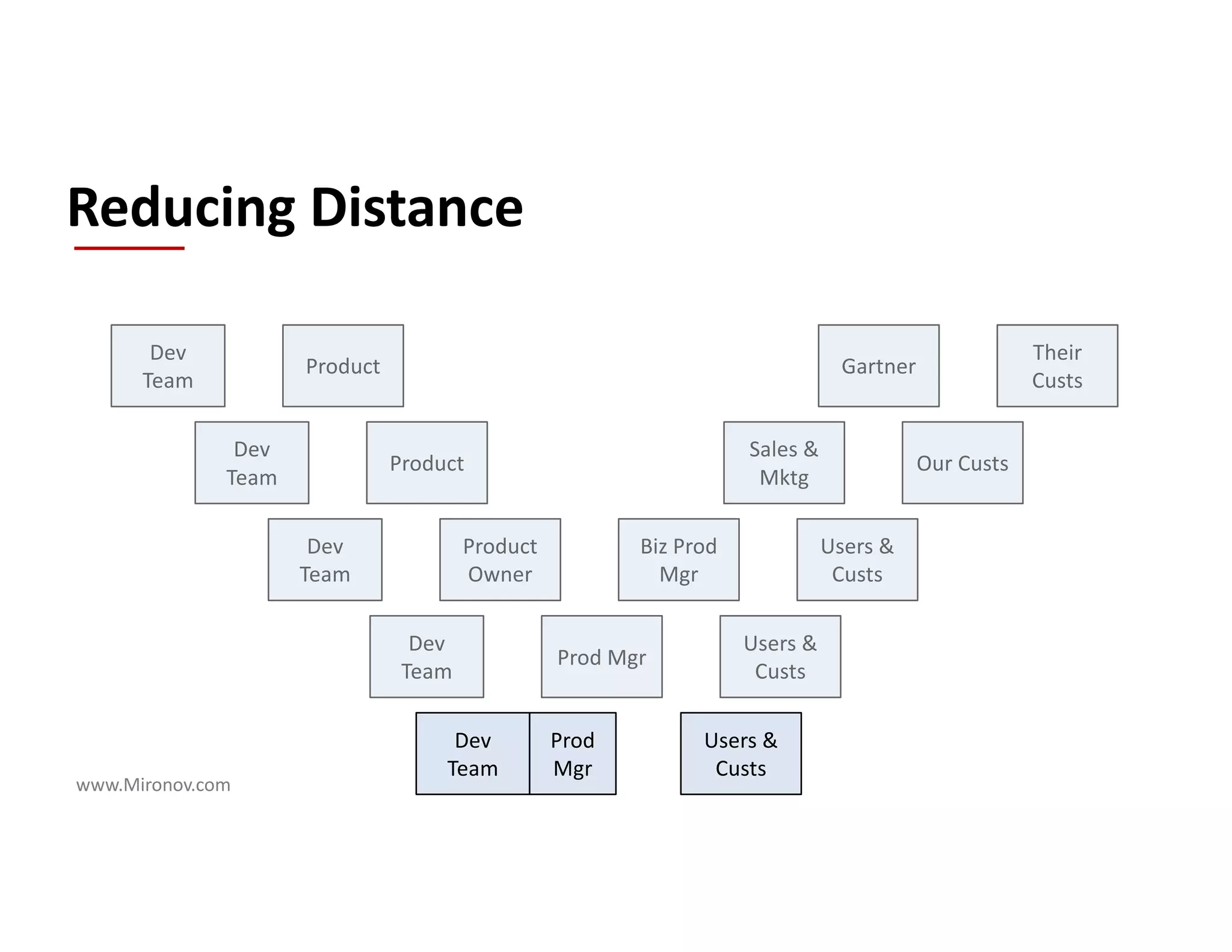 www.Mironov.com
Reducing Distance
Product
Owner
Dev
Team
Biz Prod
Mgr
Users &
Custs
Dev
Team
Prod Mgr
Users &
Custs
Dev
Team
Users &
Custs
Prod
Mgr
Dev
Team
Sales &
Mktg
Our CustsProduct
Dev
Team
Gartner
Their
Custs
Product
 