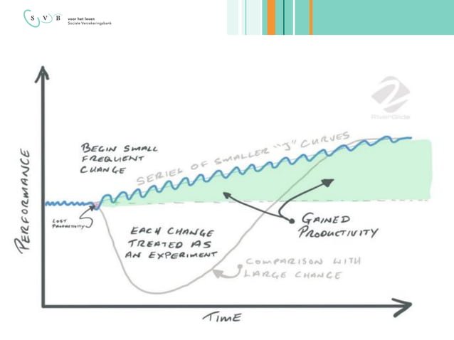 Agile @SVB communication - Werner van Bastelaar | PDF | Retirement ...
