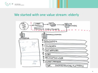 Agile @SVB communication - Werner van Bastelaar | PDF