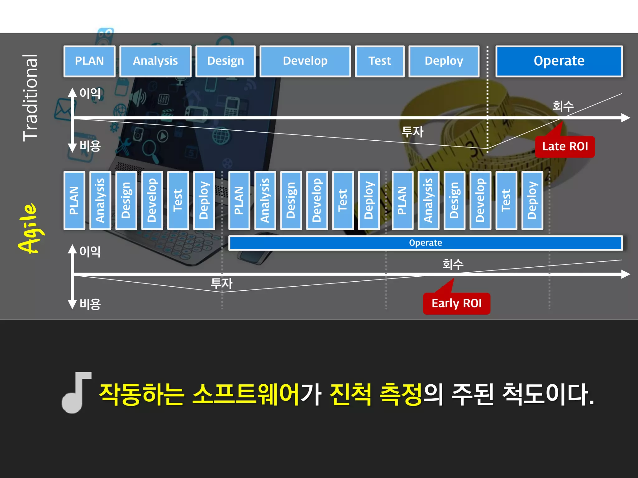 작동하는 소프트웨어가 진척 측정의 주된 척도이다.
PLAN Analysis Design Develop Test Deploy Operate
PLAN
Analysis
Design
Develop
Test
Deploy
PLAN
Analysis
Design
Develop
Test
Deploy
PLAN
Analysis
Design
Develop
Test
Deploy
Operate
이익
비용
이익
비용
투자
투자
회수
회수
Late ROI
Early ROI
TraditionalAgile
 