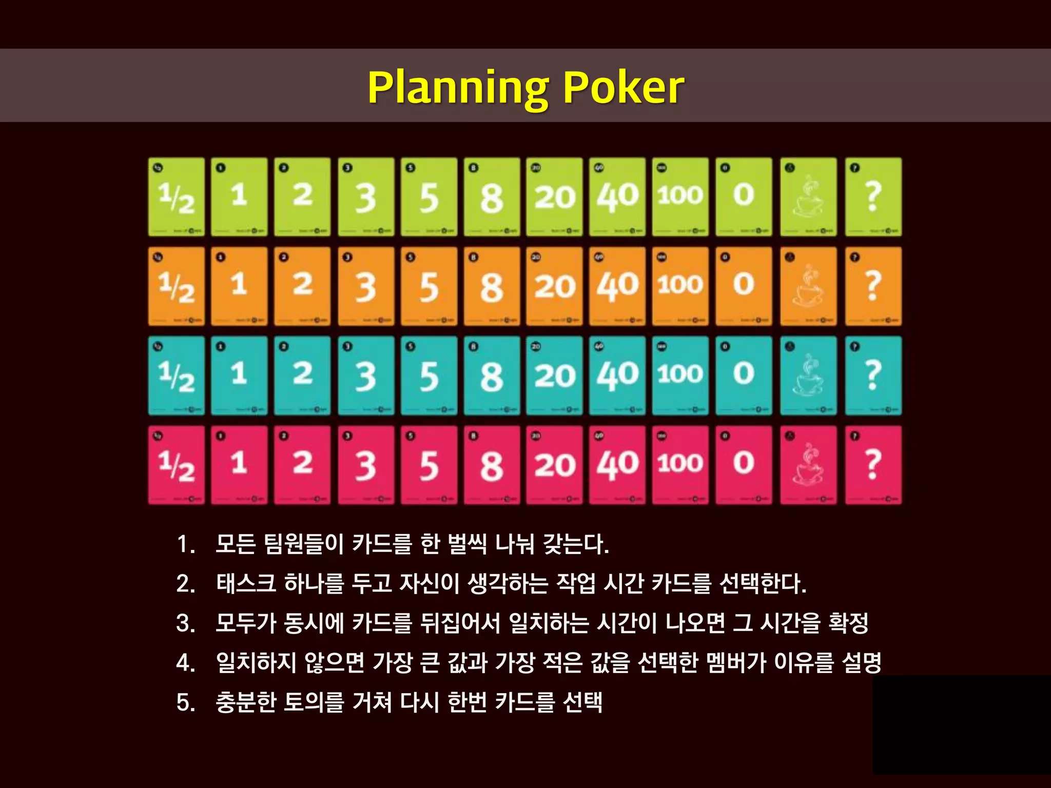 Planning Poker
1. 모든 팀원들이 카드를 한 벌씩 나눠 갖는다.
2. 태스크 하나를 두고 자신이 생각하는 작업 시간 카드를 선택한다.
3. 모두가 동시에 카드를 뒤집어서 일치하는 시간이 나오면 그 시간을 확정
4. 일치하지 않으면 가장 큰 값과 가장 적은 값을 선택한 멤버가 이유를 설명
5. 충분한 토의를 거쳐 다시 한번 카드를 선택
 