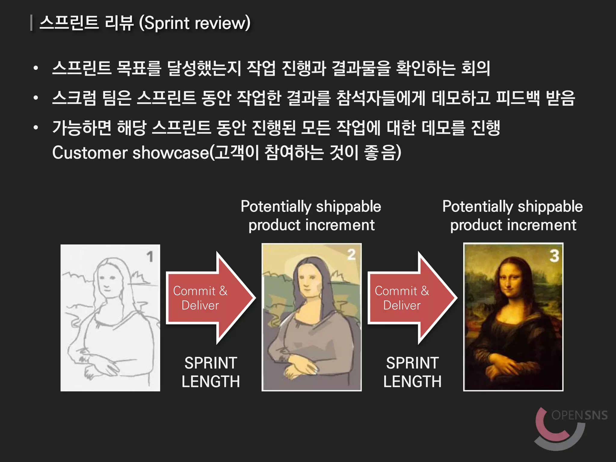 | 스프린트 리뷰 (Sprint review)
• 스프린트 목표를 달성했는지 작업 진행과 결과물을 확인하는 회의
• 스크럼 팀은 스프린트 동안 작업한 결과를 참석자들에게 데모하고 피드백 받음
• 가능하면 해당 스프린트 동안 진행된 모든 작업에 대한 데모를 진행
Customer showcase(고객이 참여하는 것이 좋음)
Commit &
Deliver
Commit &
Deliver
SPRINT
LENGTH
SPRINT
LENGTH
Potentially shippable
product increment
Potentially shippable
product increment
 